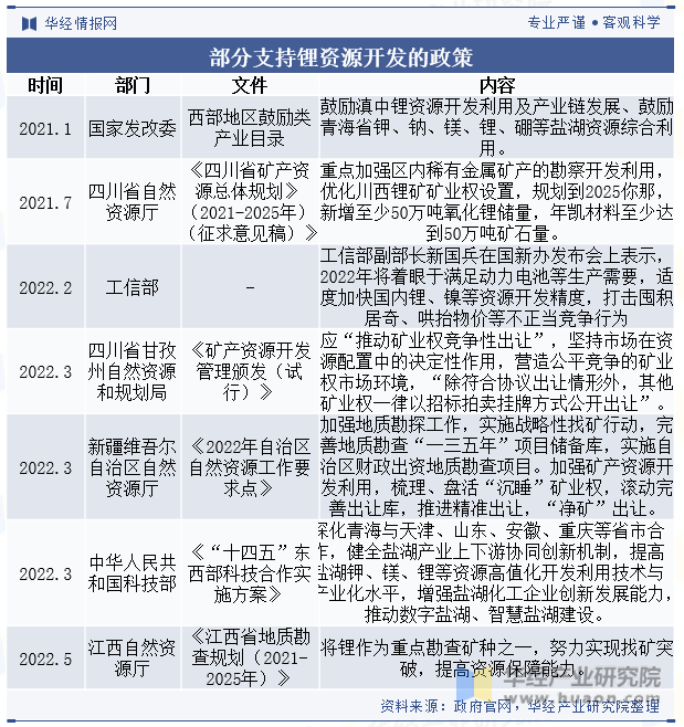 部分支持锂资源开发的政策