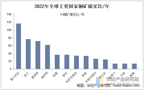 2022年全球主要国家铜矿储采比/年