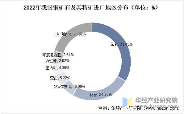 2022年我国铜矿石及其精矿进口地区分布（单位：%）