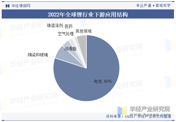 2022年全球锂行业下游应用结构
