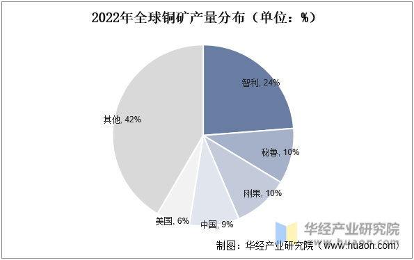 2022年全球铜矿产量分布（单位：%）