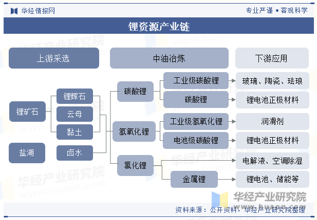 锂资源产业链