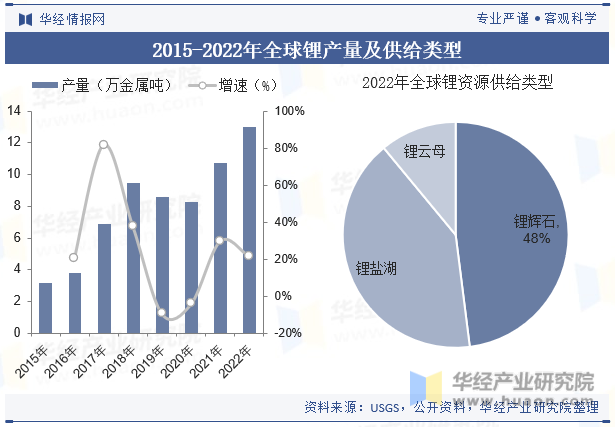 2015-2022年全球锂产量及供给类型