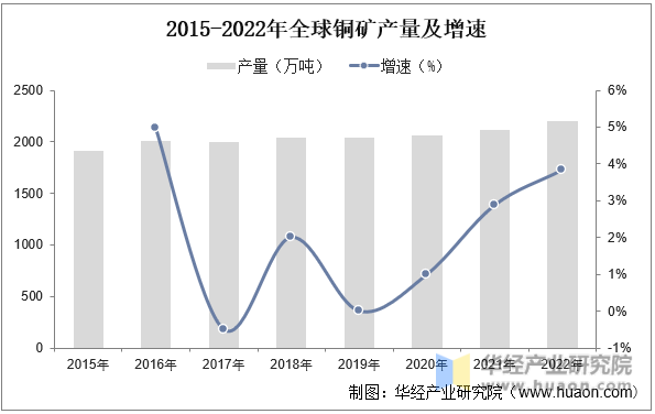 2015-2022年全球铜矿产量及增速