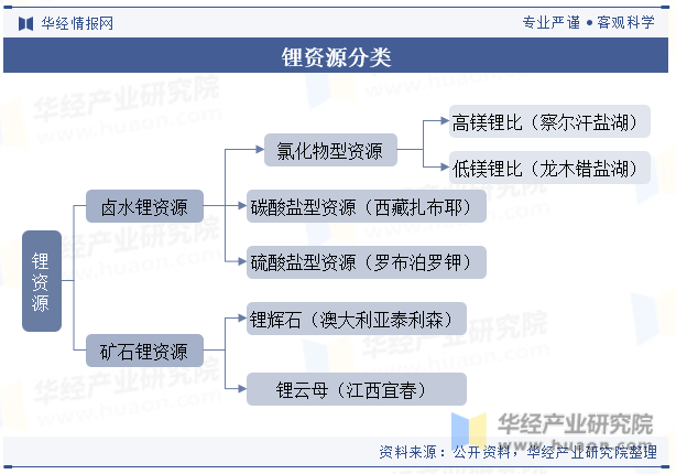 锂资源分类