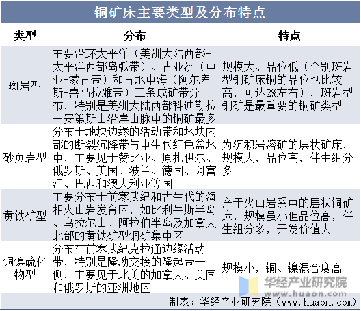 铜矿床主要类型及分布特点