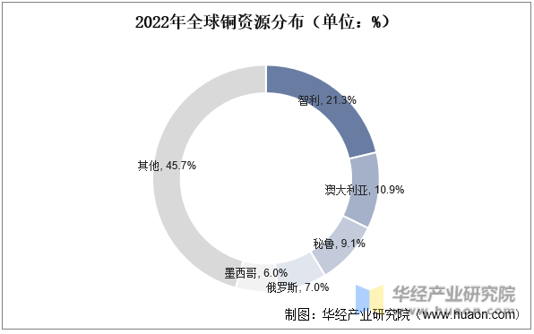 2022年全球铜资源分布（单位：%）